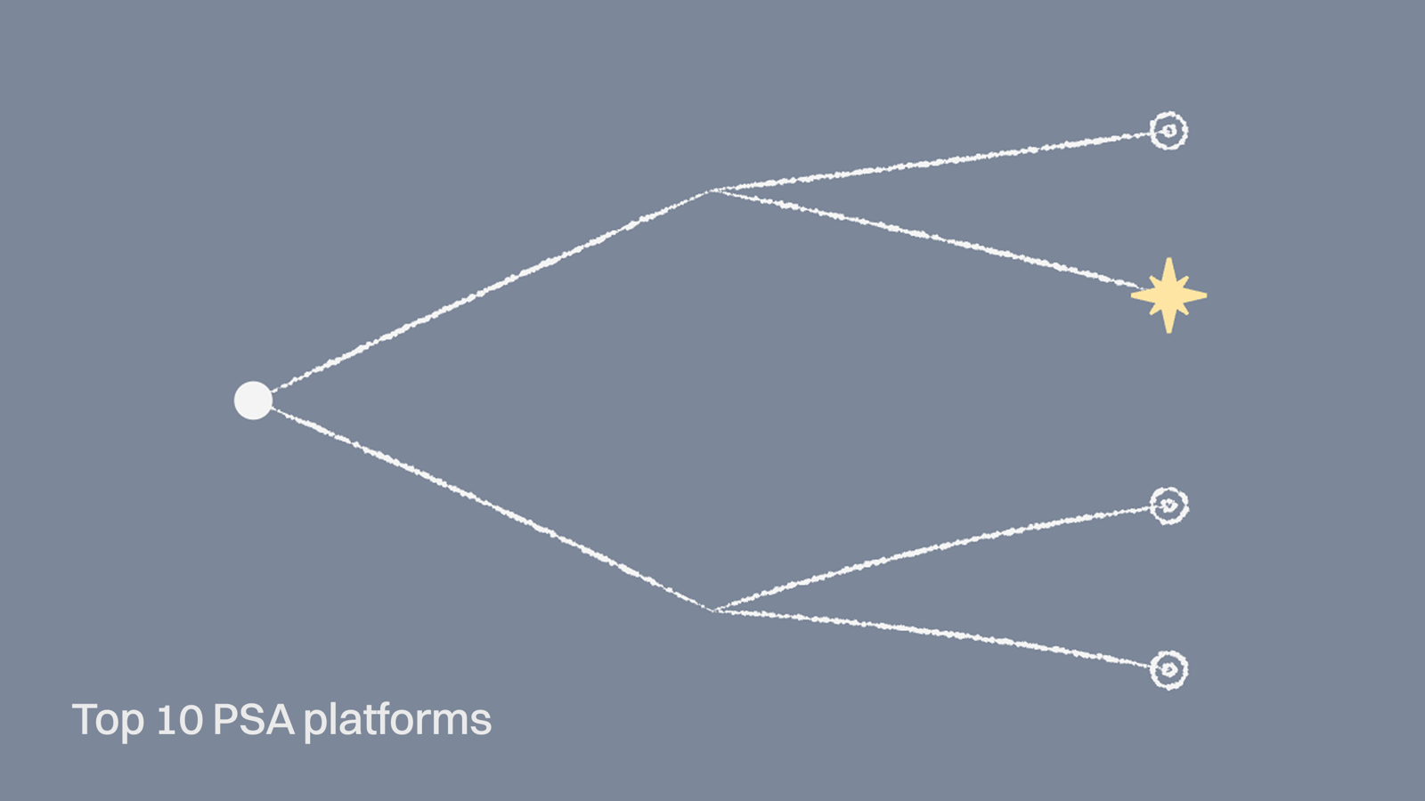 Top 10 PSA platforms — branching decision paths leading to a highlighted pick
